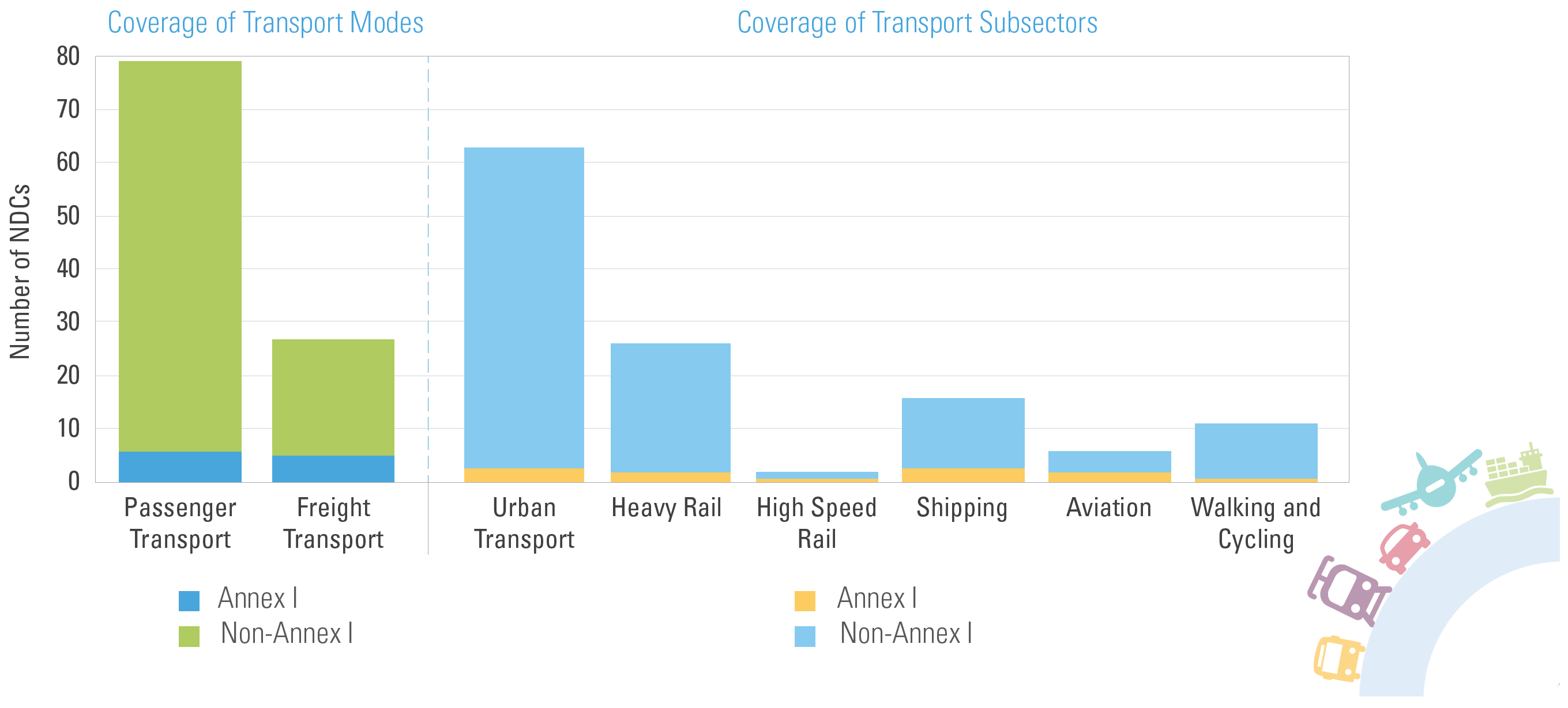 Transport in NDCs