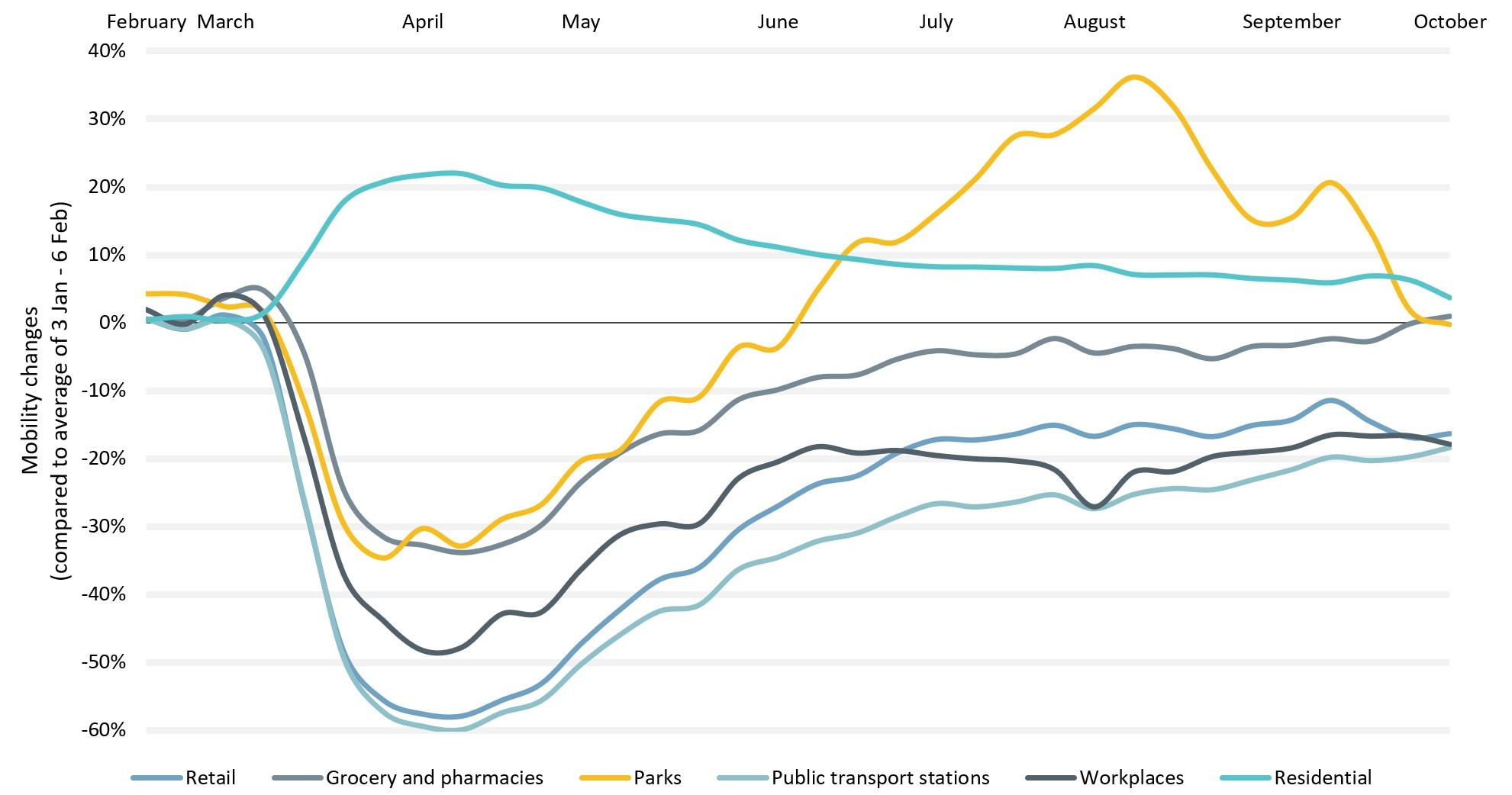 COVID-19 and mobility - An updated analysis of regional impacts - SLOCAT