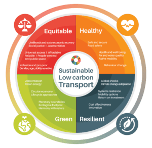 Transport Action For Achieving The SDGs - SLOCAT