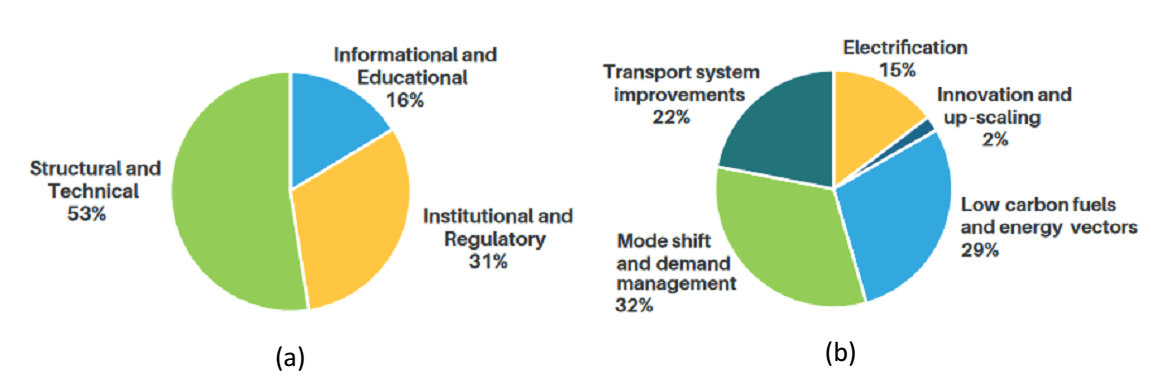 Raising Ambition for Transport in African Countries’ Climate Strategies ...