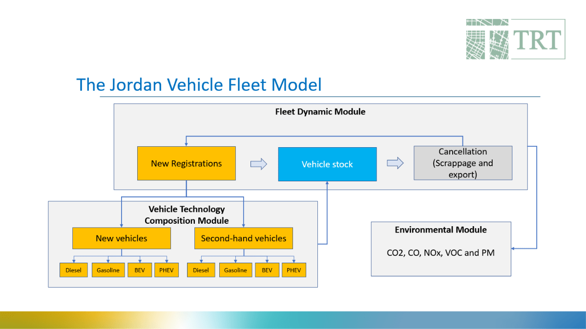 TRT Trasporti e Territorio Helping to Shape Jordan’s E-Mobility Transition Strategy